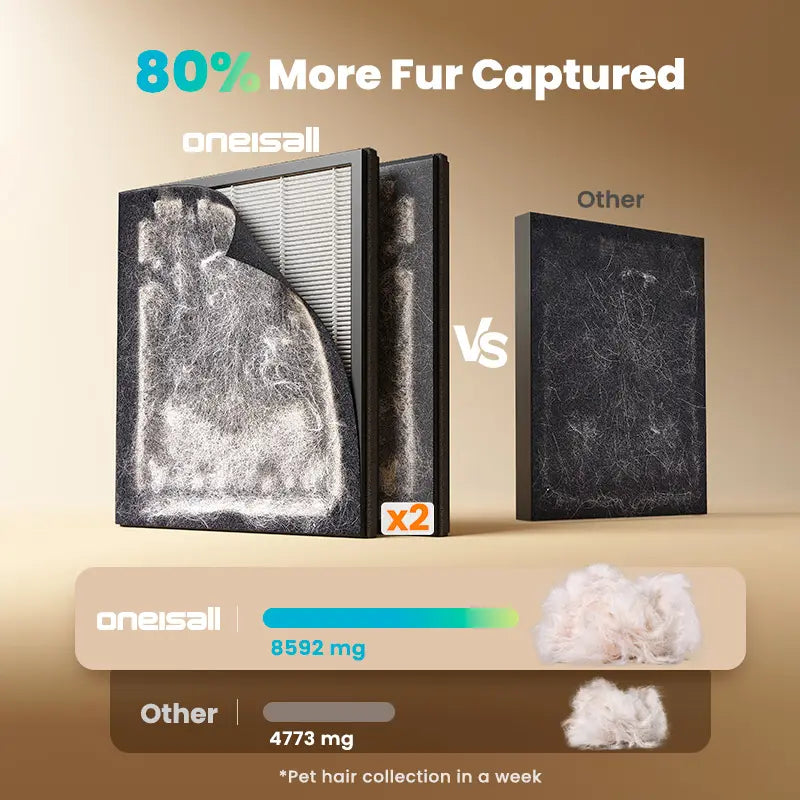 ✨Oneisall Pet Air Purifier, 3-in-1 Washable HEPA Filter, Dual-Sided with 200g Activated Carbon, Pet Lock, Allergen Relief & Odor Removal🎯